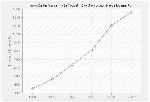 Le Touvet : Evolution du nombre de logements